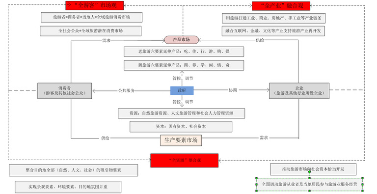 智慧旅游 项目架构图.png